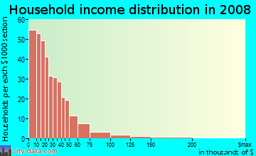 Household income distribution in 2009 in Minnehaha in Spokane neighborhood in WA