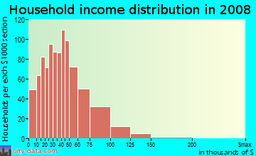 Household income distribution in 2009 in North Hill in Spokane neighborhood in WA