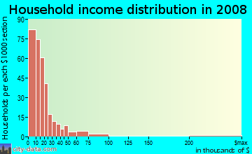 Household income distribution in 2009 in Riverside in Spokane neighborhood in WA