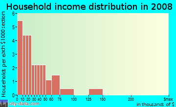 Household income distribution in 2009 in Dome District in Tacoma neighborhood in WA
