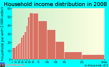 Household income distribution in 2009 in Stadium in Tacoma neighborhood in WA