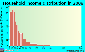 Household income distribution in 2009 in Theatre District in Tacoma neighborhood in WA