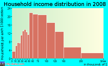 Household income distribution in 2009 in Felida in Vancouver neighborhood in WA