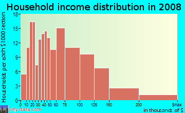 Household income distribution in 2009 in Parkway East in Vancouver neighborhood in WA