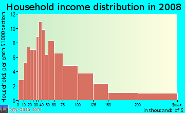 Household income distribution in 2009 in Riveridge in Vancouver neighborhood in WA
