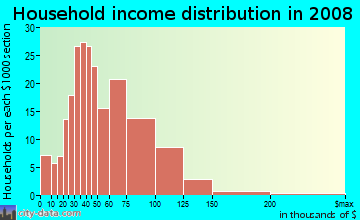 Household income distribution in 2009 in Fircrest in Vancouver neighborhood in WA
