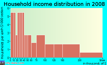Household income distribution in 2009 in Country Lane Estates in Davis neighborhood in CA