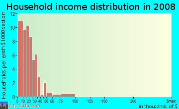 Household income distribution in 2009 in Civic Center in Bellingham neighborhood in WA