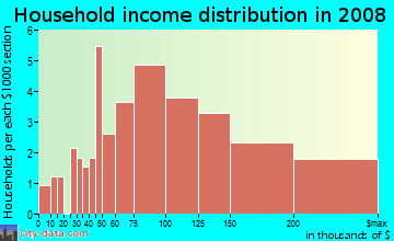 Household income distribution in 2009 in Tam O' Shanter in Bellevue neighborhood in WA