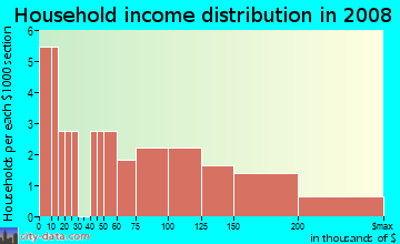 Household income distribution in 2009 in Glacier Place in Davis neighborhood in CA