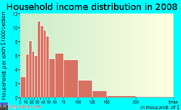 Household income distribution in 2009 in North Ridge in Vancouver neighborhood in WA