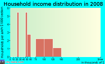 Household income distribution in 2009 in Northgate Estates in Vancouver neighborhood in WA