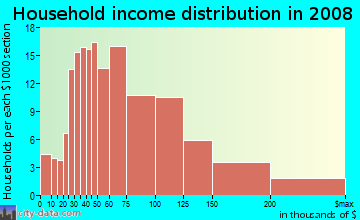 Household income distribution in 2009 in Factoria in Bellevue neighborhood in WA