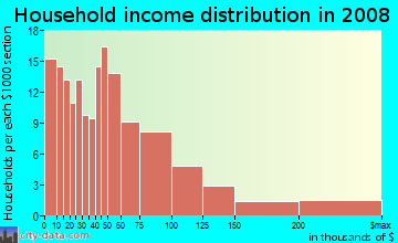 Household income distribution in 2009 in Downtown in Bellevue neighborhood in WA