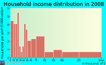 Household income distribution in 2009 in City Center South in Bellevue neighborhood in WA