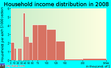Household income distribution in 2009 in Tapteal West in Richland neighborhood in WA