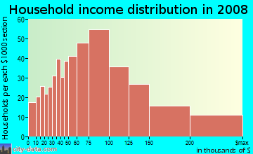Household income distribution in 2009 in Carter in Redmond neighborhood in WA