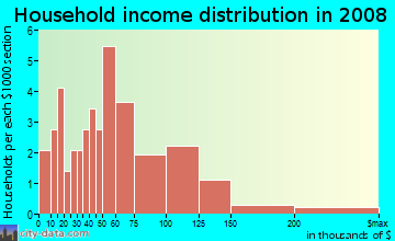 Household income distribution in 2008 in West Bay Drive in Olympia neighborhood in WA