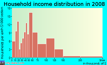 Household income distribution in 2009 in NorthWest in Olympia neighborhood in WA