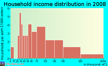 Household income distribution in 2009 in Nottingham in Olympia neighborhood in WA