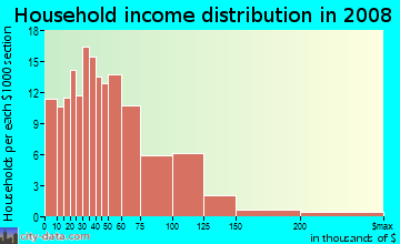 Household income distribution in 2009 in Burien South in Burien neighborhood in WA
