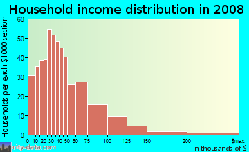 Household income distribution in 2009 in Old Burien in Burien neighborhood in WA