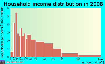 Household income distribution in 2009 in Three Tree Point in Burien neighborhood in WA