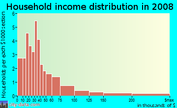 Household income distribution in 2009 in Lillard Addition in Davis neighborhood in CA