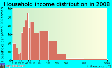 Household income distribution in 2009 in Cascade in Renton neighborhood in WA