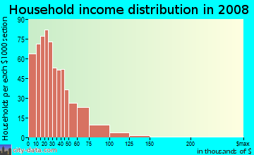Household income distribution in 2009 in Highlands Park in Renton neighborhood in WA