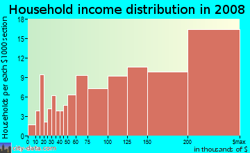Household income distribution in 2009 in South End in Mercer Island neighborhood in WA