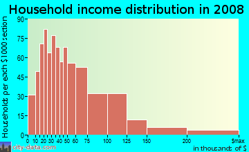 Household income distribution in 2009 in Oakbrook in Lakewood neighborhood in WA