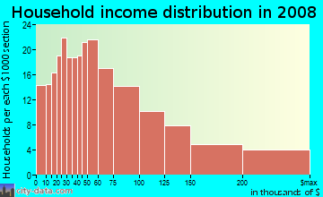 Household income distribution in 2009 in El Macero Central in Davis neighborhood in CA