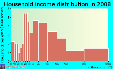 Household income distribution in 2009 in Lakeview in Kirkland neighborhood in WA