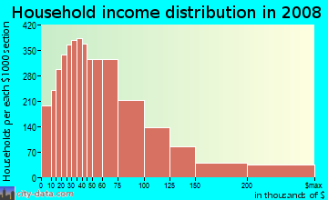 Household income distribution in 2009 in West in Fresno neighborhood in CA