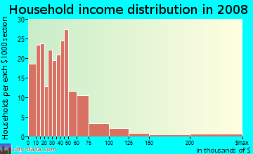 Household income distribution in 2009 in Buenna in Federal Way neighborhood in WA