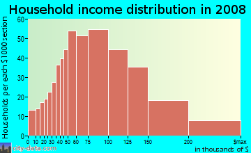 Household income distribution in 2009 in Kitts Corner in Federal Way neighborhood in WA