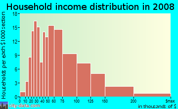 Household income distribution in 2009 in Lakeridge in Seattle neighborhood in WA