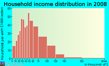 Household income distribution in 2009 in Fairview in Bremerton neighborhood in WA
