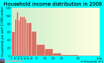 Household income distribution in 2009 in East Bremerton in Bremerton neighborhood in WA
