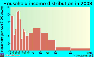 Household income distribution in 2009 in Downtown in Bremerton neighborhood in WA
