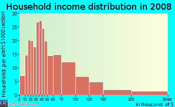 Household income distribution in 2009 in Downtown in Bothell neighborhood in WA
