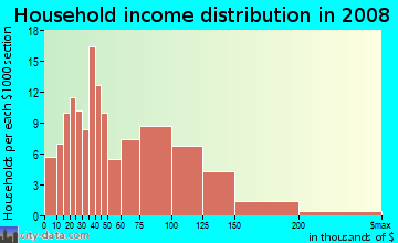 Household income distribution in 2009 in Thrasher's Corner in Bothell neighborhood in WA