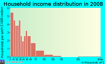 Household income distribution in 2009 in Meredith in Auburn neighborhood in WA