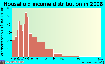 Household income distribution in 2009 in Stuck in Auburn neighborhood in WA