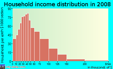 Household income distribution in 2009 in Lakeland in Auburn neighborhood in WA