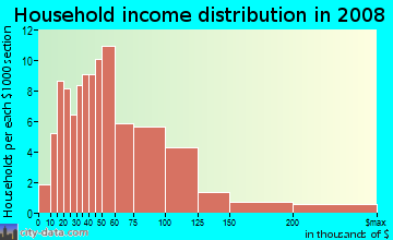Household income distribution in 2009 in Village Park in Anacortes neighborhood in WA