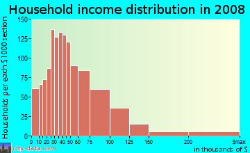 Household income distribution in 2009 in Central Des Moines in Des Moines neighborhood in WA