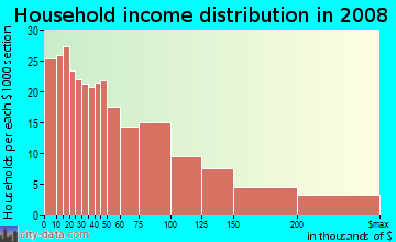 Household income distribution in 2008 in Curtis Park in Sacramento neighborhood in CA