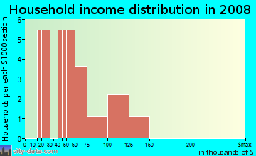 Household income distribution in 2009 in Hood View in Vancouver neighborhood in WA